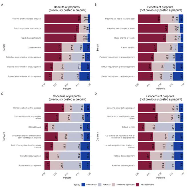 The status and challenges of preprint adoption in Africa